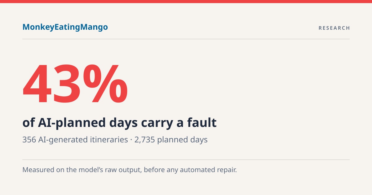 43% of AI-planned days carry a fault