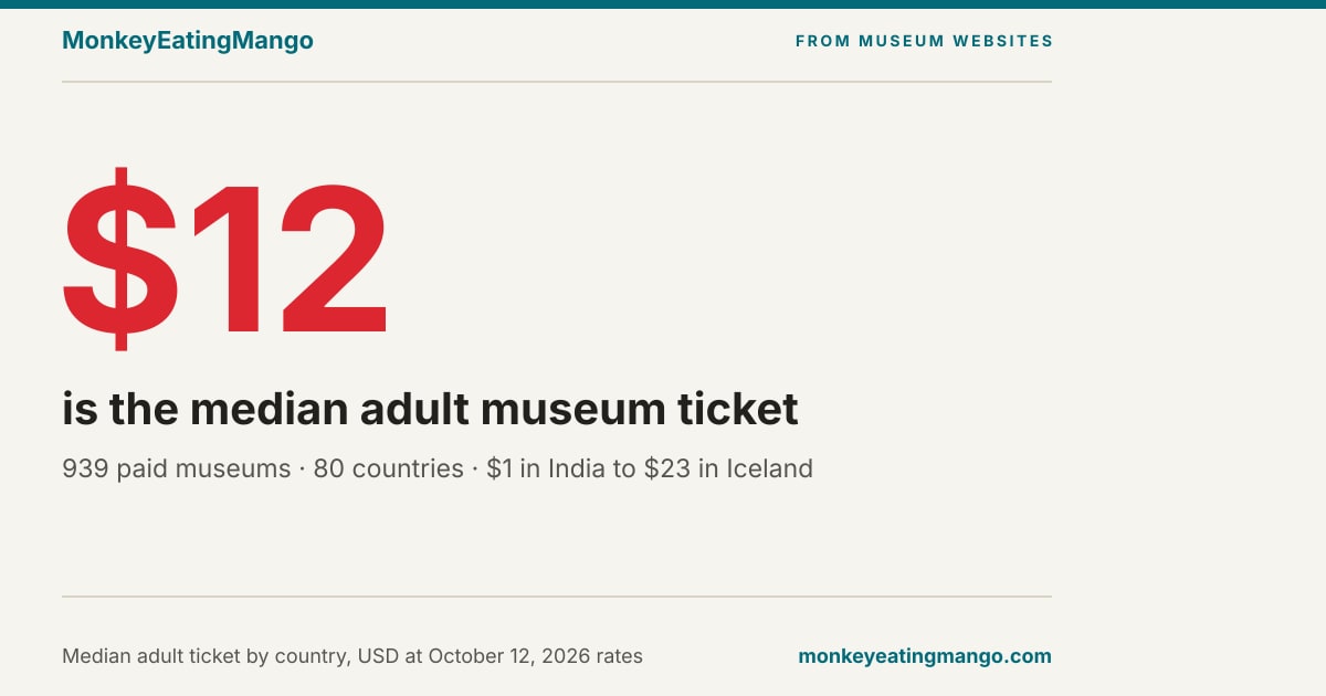 Museum ticket prices: what 1,086 museums charge tourists