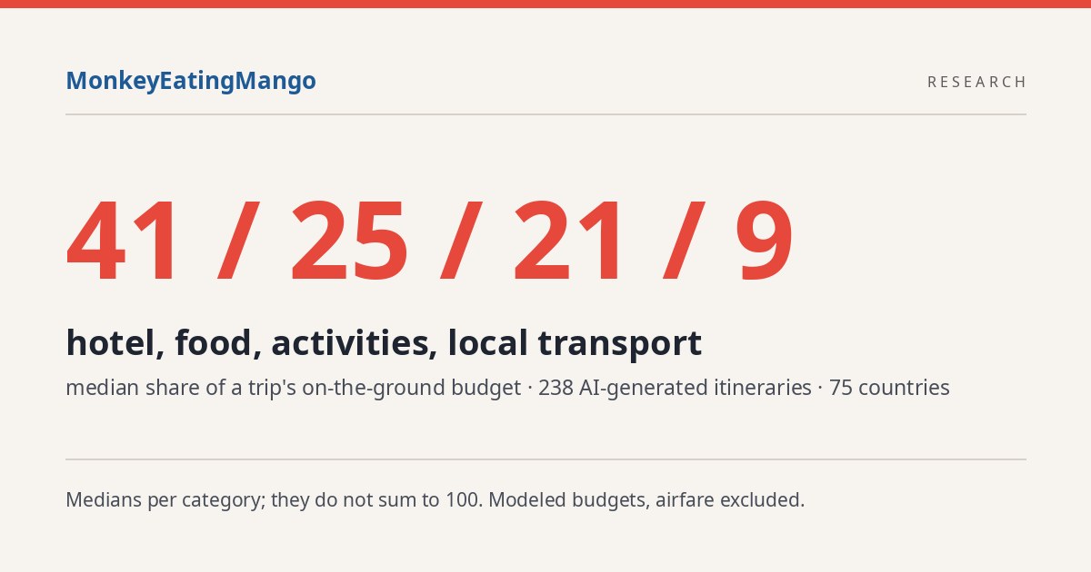 Trip budget: 41% hotel, 25% food, 21% activities, 9% transit