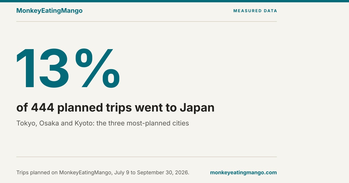 Trip Planning Report Q3 2026: What 444 Trips Show