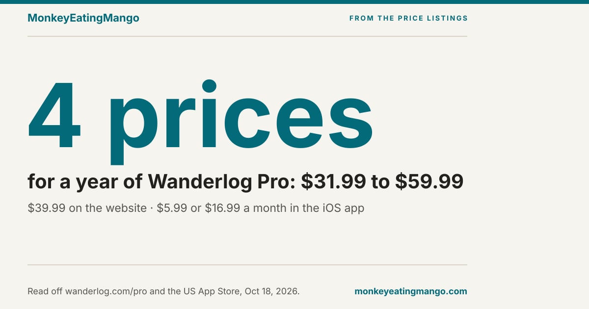 Wanderlog Pro Cost 2026: $31.99 to $59.99/yr, Explained