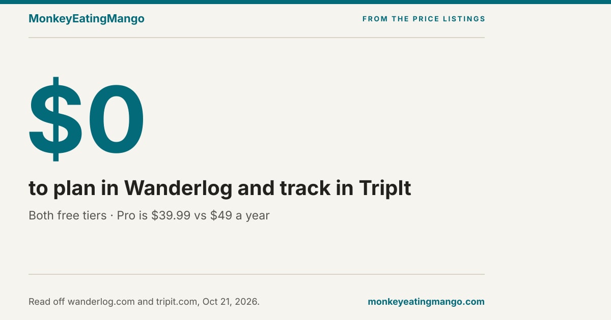 Wanderlog vs TripIt (2026): Which One Do You Need?