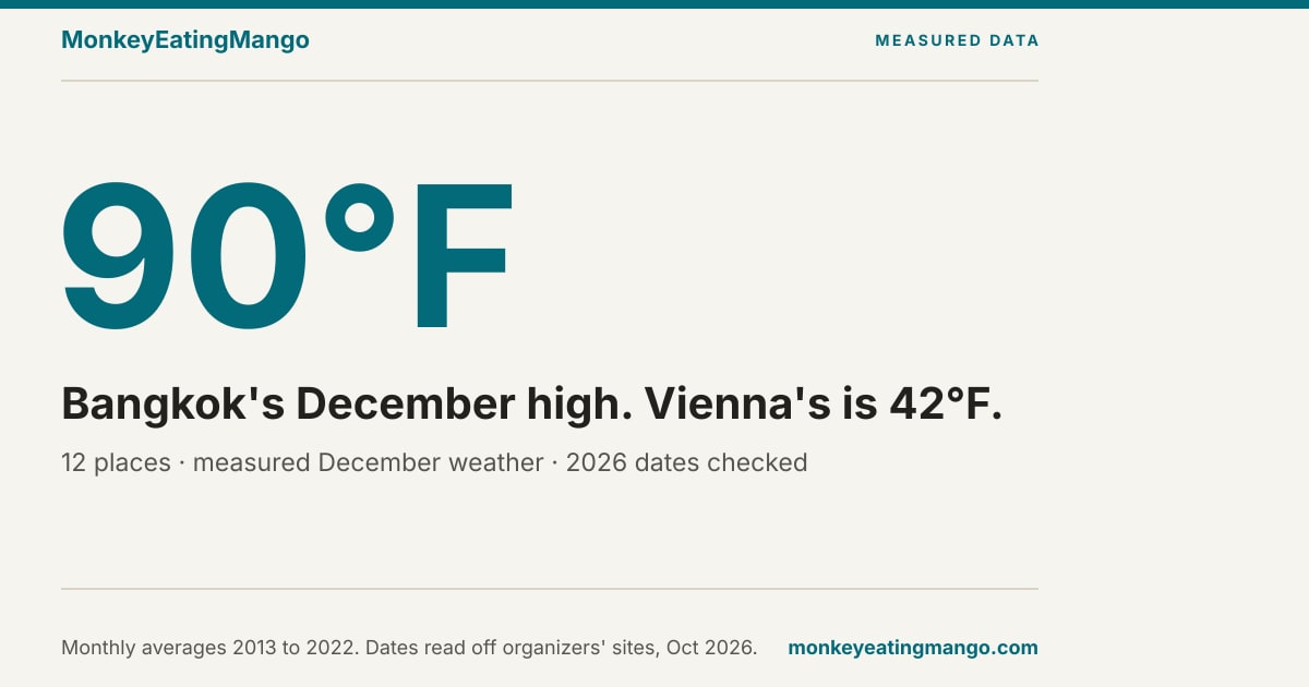 Where to Go in December 2026: 12 Places, Real Weather