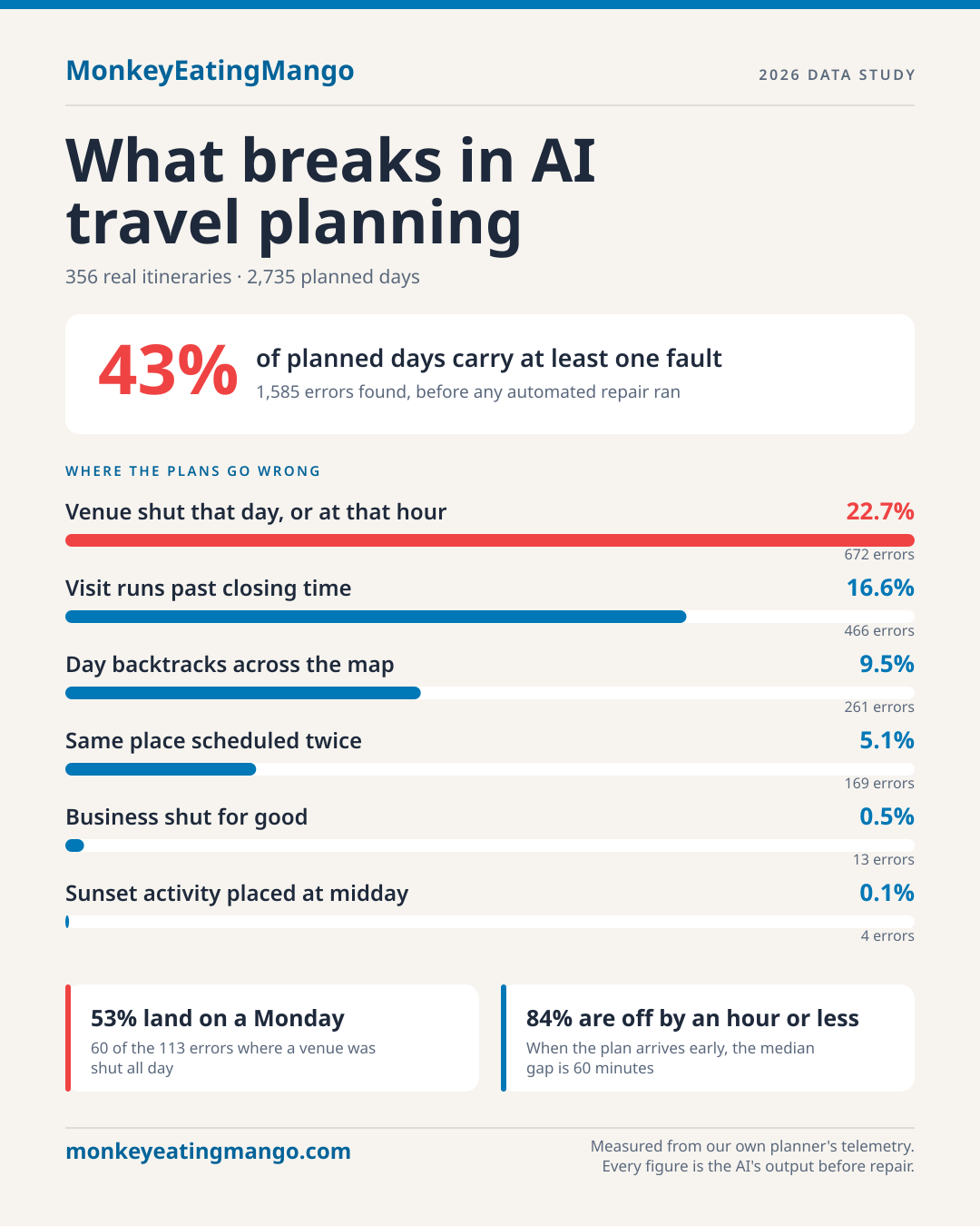 Infographic summarising the study: 43% of planned days carry at least one fault across 356 itineraries and 2,735 planned days, with the six failure modes ranked by share of days and two findings called out, that 53% of closed-day errors land on a Monday and 84% of early arrivals are off by an hour or less.