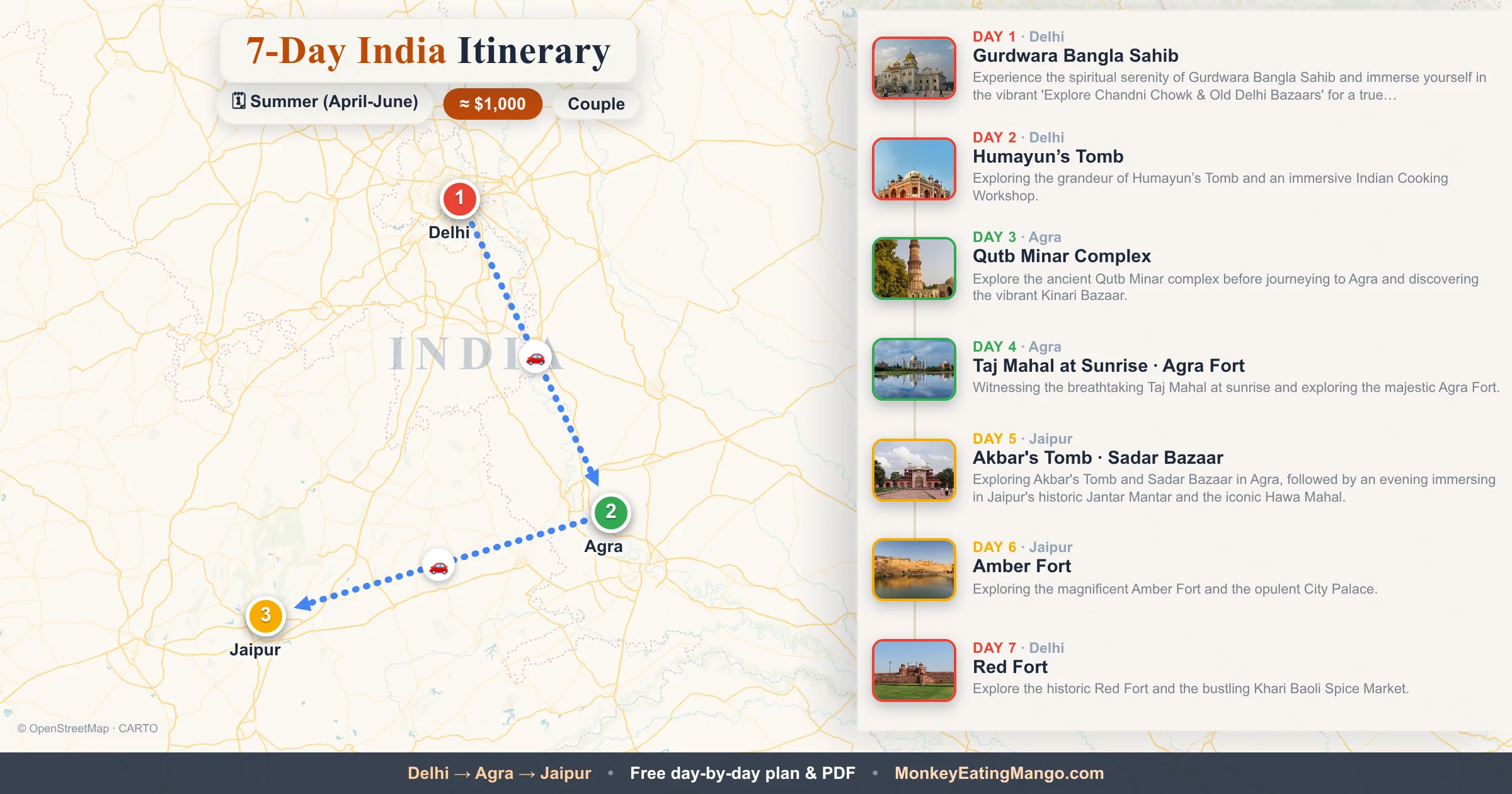 7-day India itinerary map: Gurdwara Bangla Sahib, Humayun’s Tomb, Red Fort