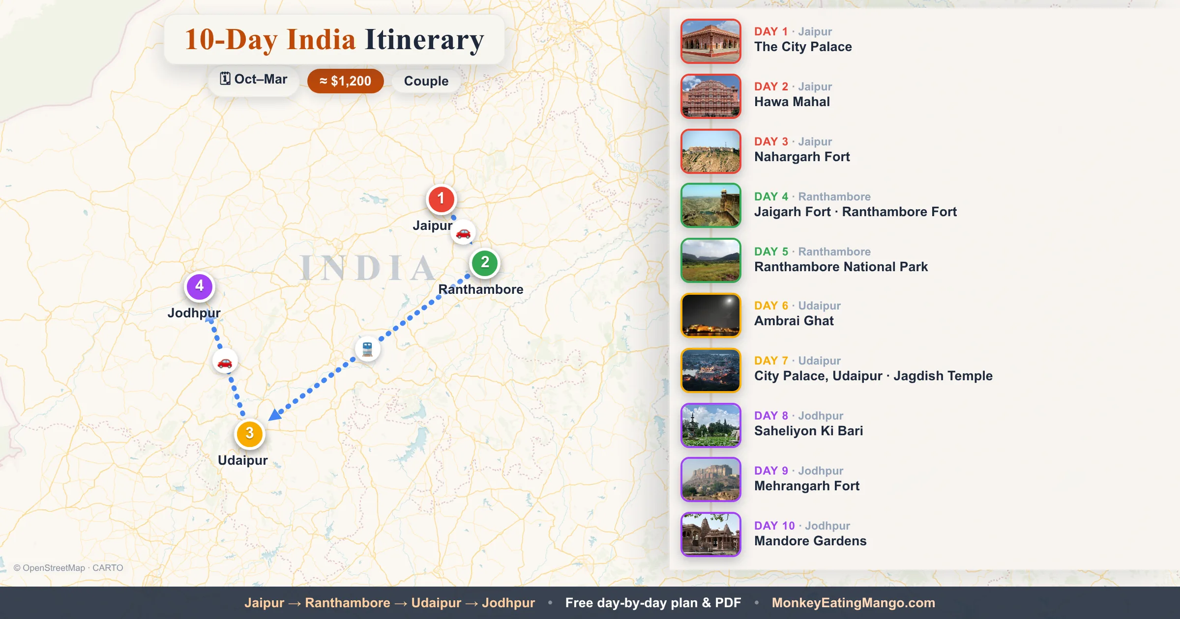 10-day India itinerary map: The City Palace, Hawa Mahal, Nahargarh Fort