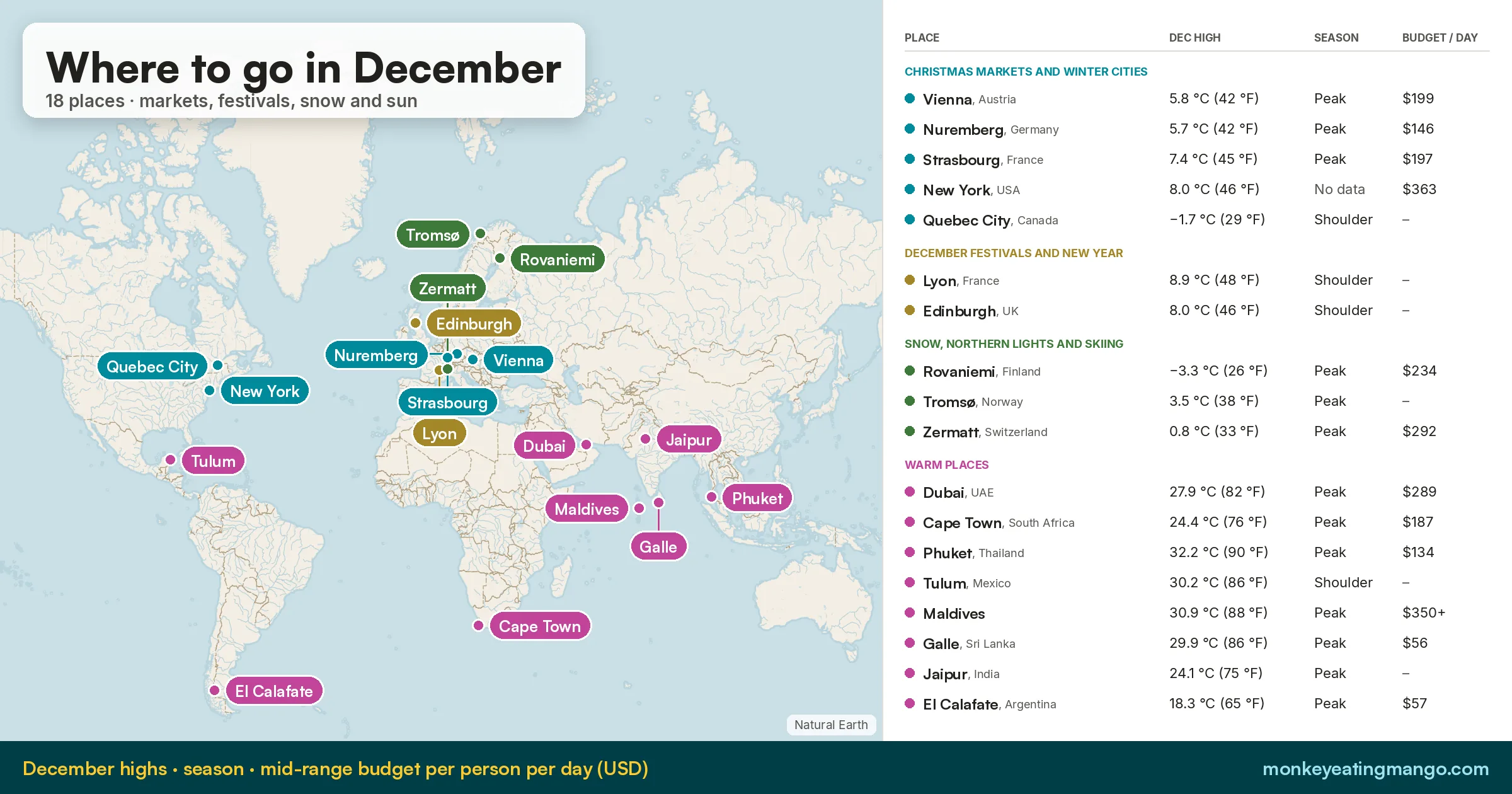 Where to Go in December 2026: 18 Best Places to Travel: every place on one map, with its high, season and daily budget