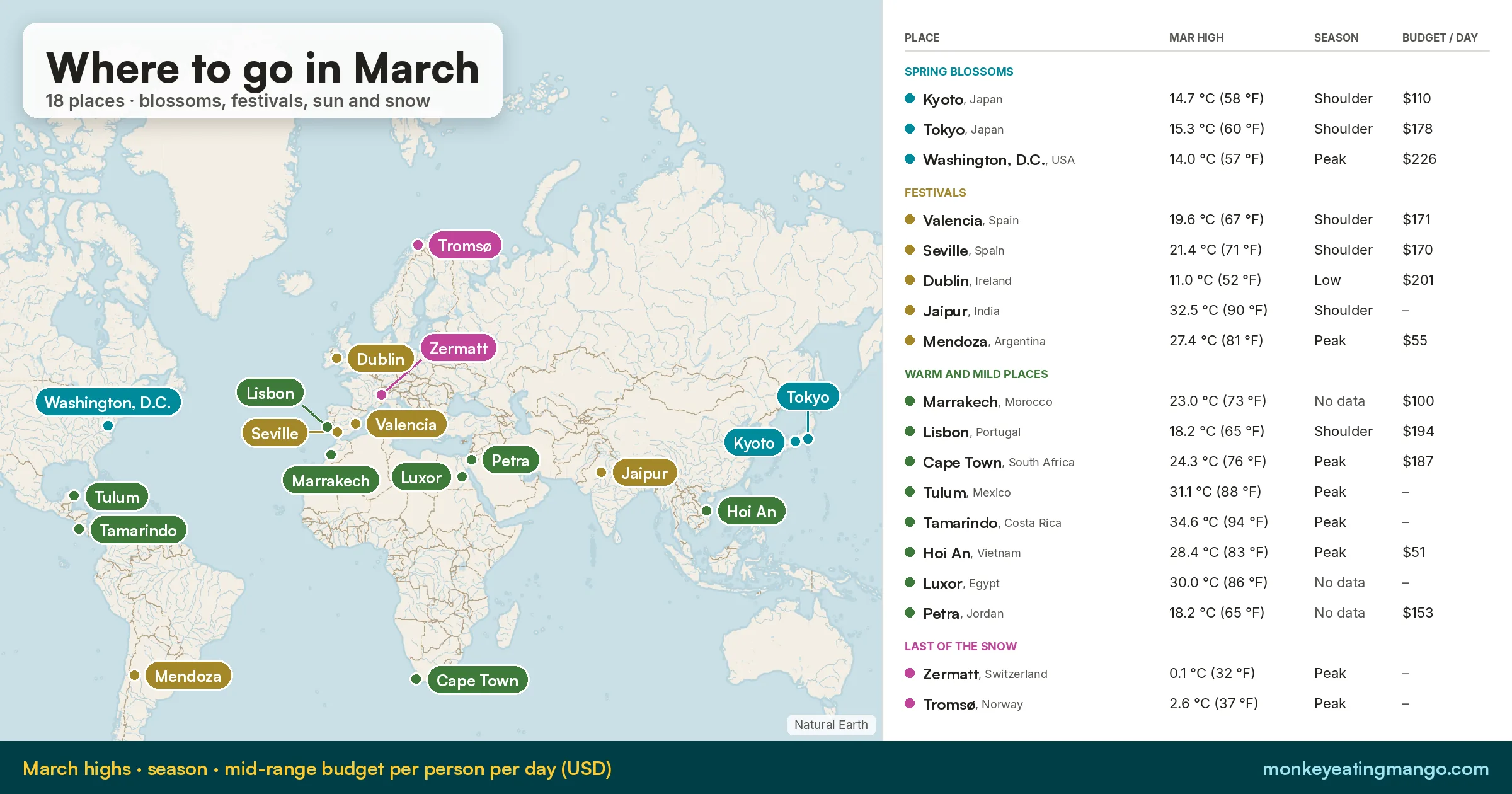 Where to Go in March 2027: 18 Best Places to Travel: every place on one map, with its high, season and daily budget