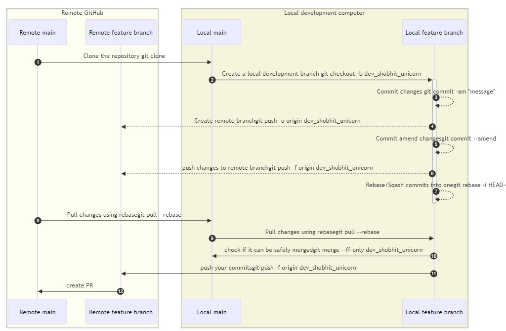 Git workflow